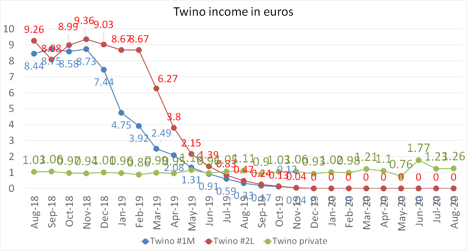 Twino interest income in euros august 2020