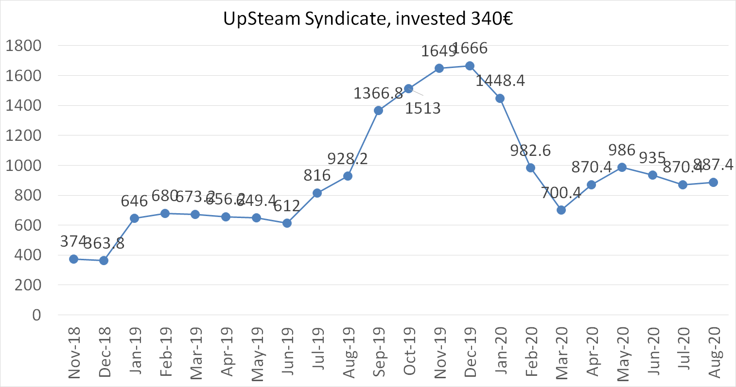UpSteam Syndicate worth august 2020