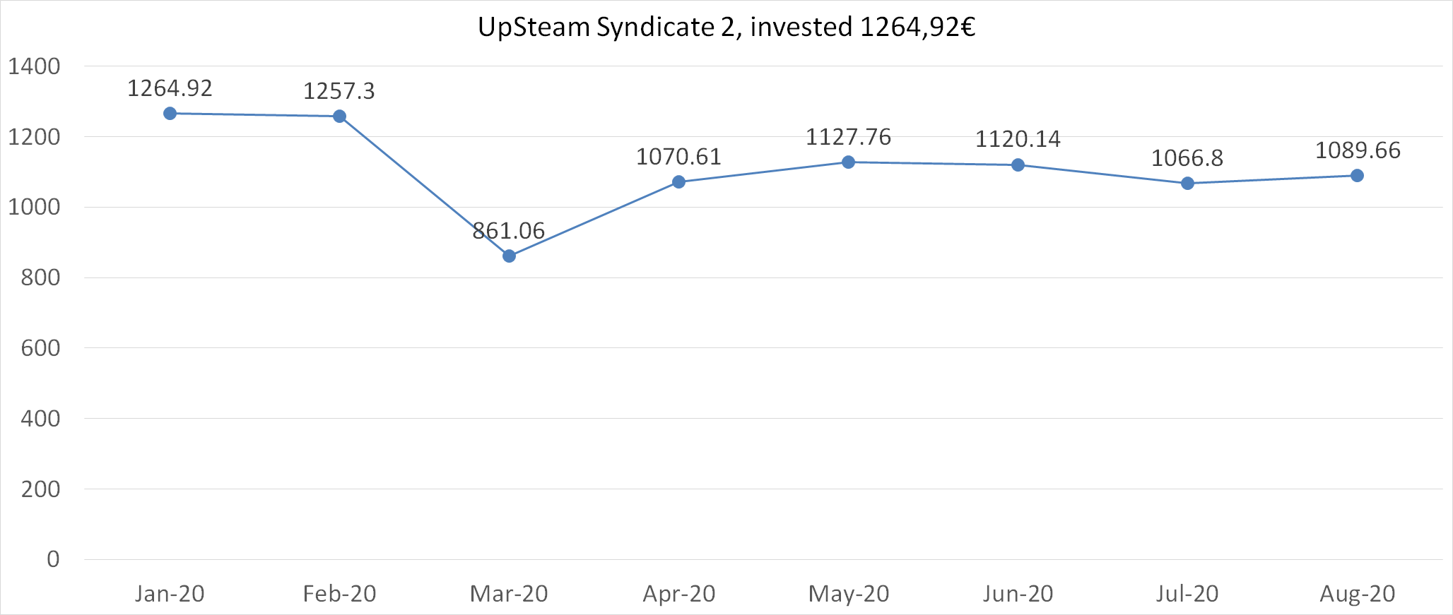 Upsteam 2 syndicate worth august 2020