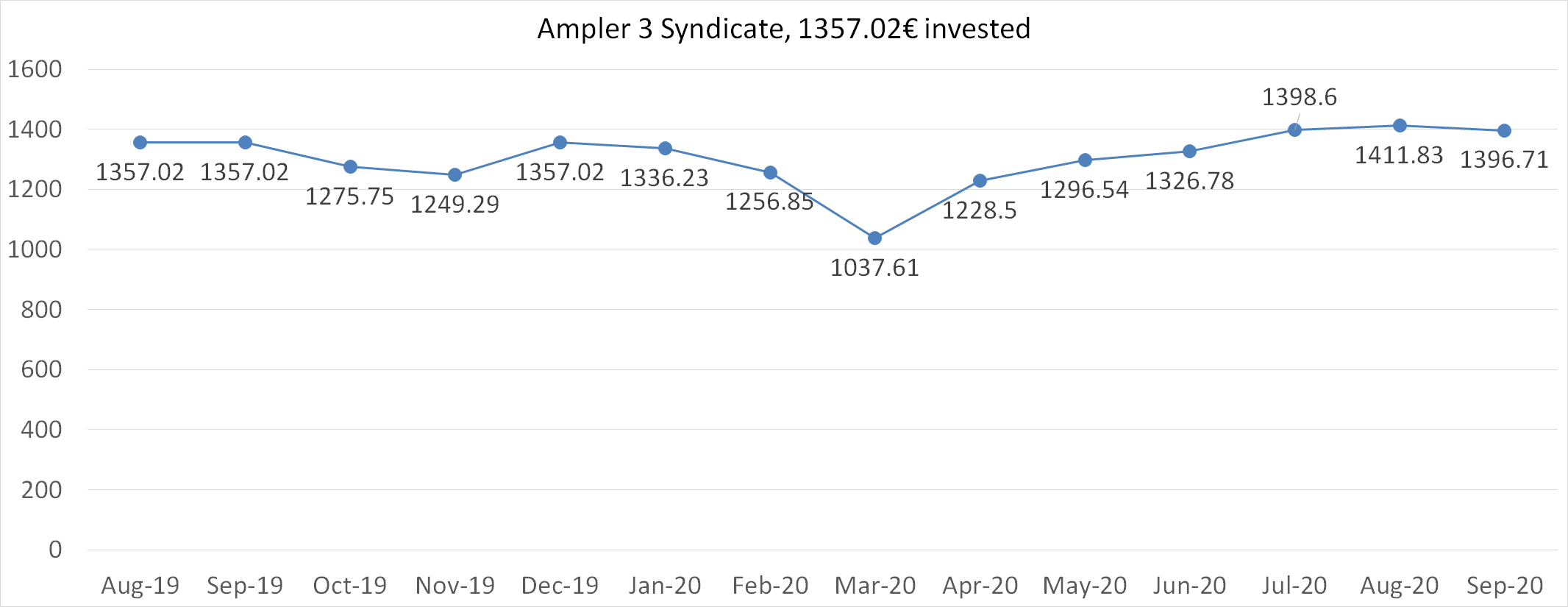 Ampler 3 syndicate worth september 2020