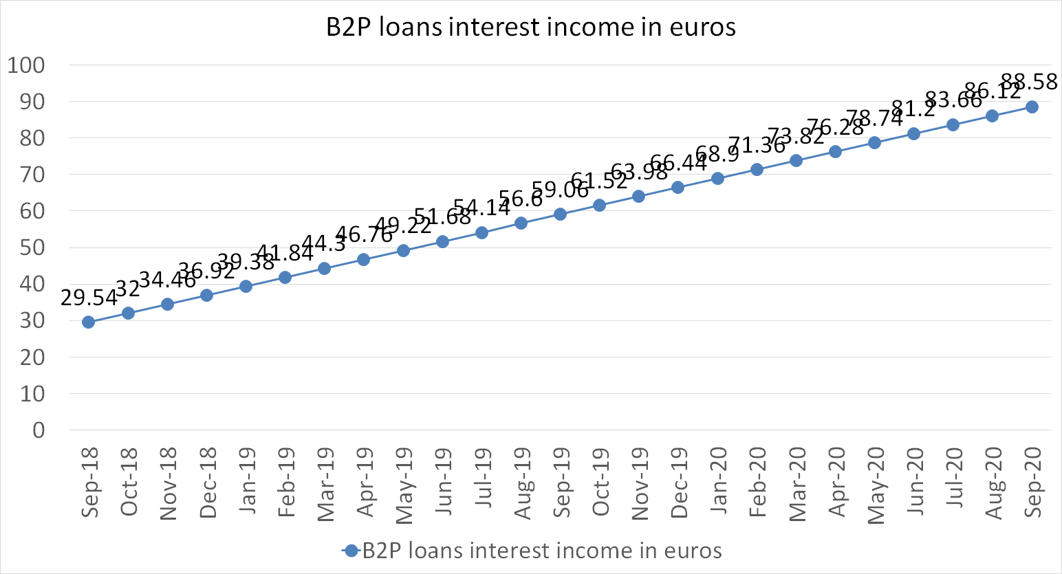 B2P loans interest income in euros september 2020