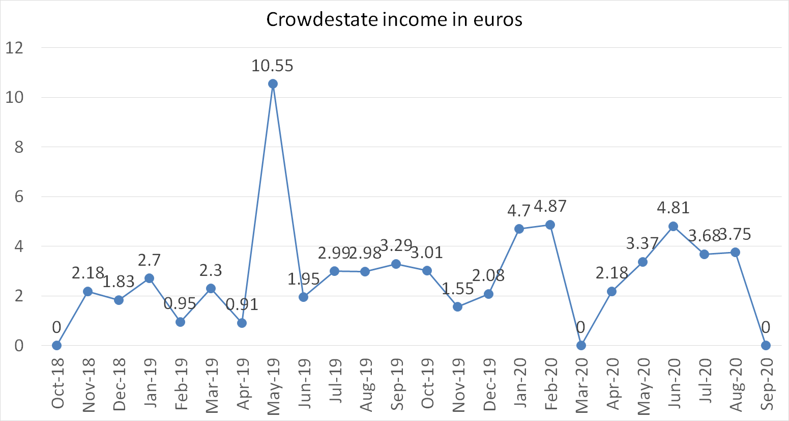 Crowdestate income in euros september 2020