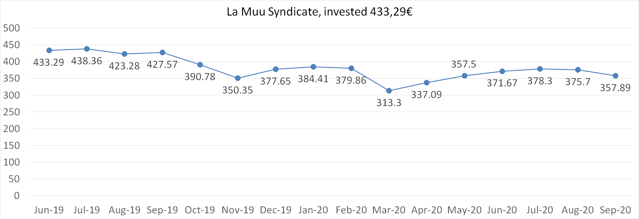 La Muu syndicate worth september 2020