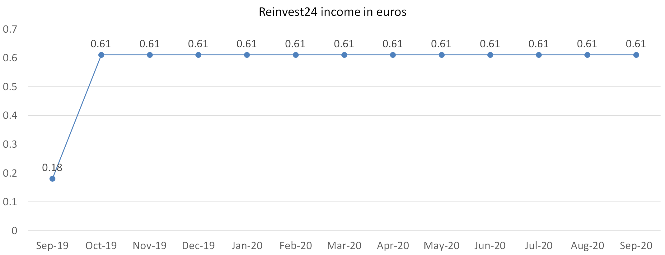Reinvest24 income in euros september 2020