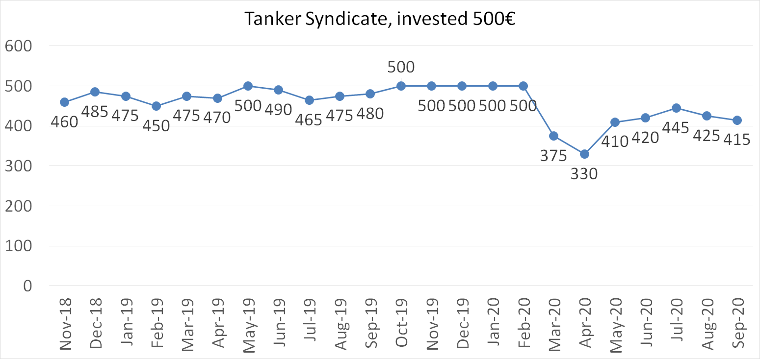 Tanker syndicate worth september 2020