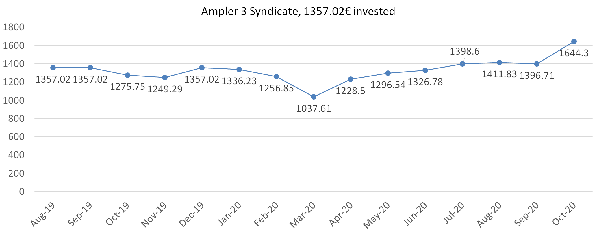 Ampler 3 syndicate october 2020