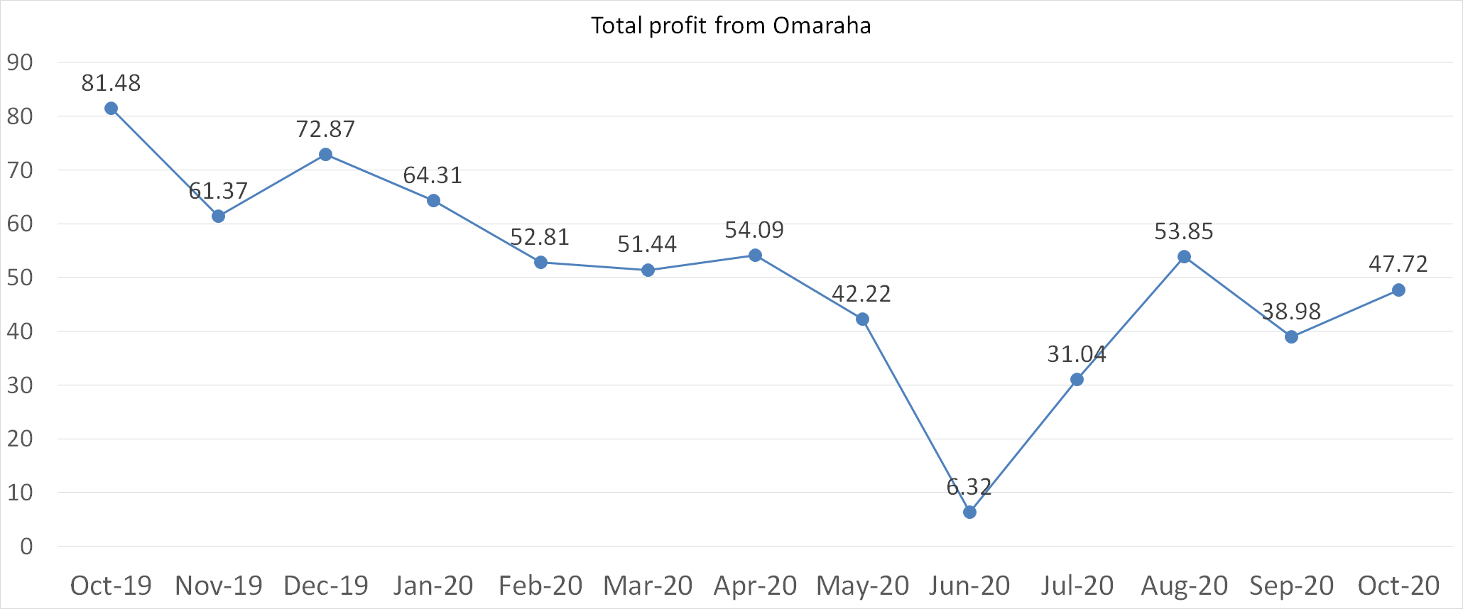 Total profit from Omaraha october 2020