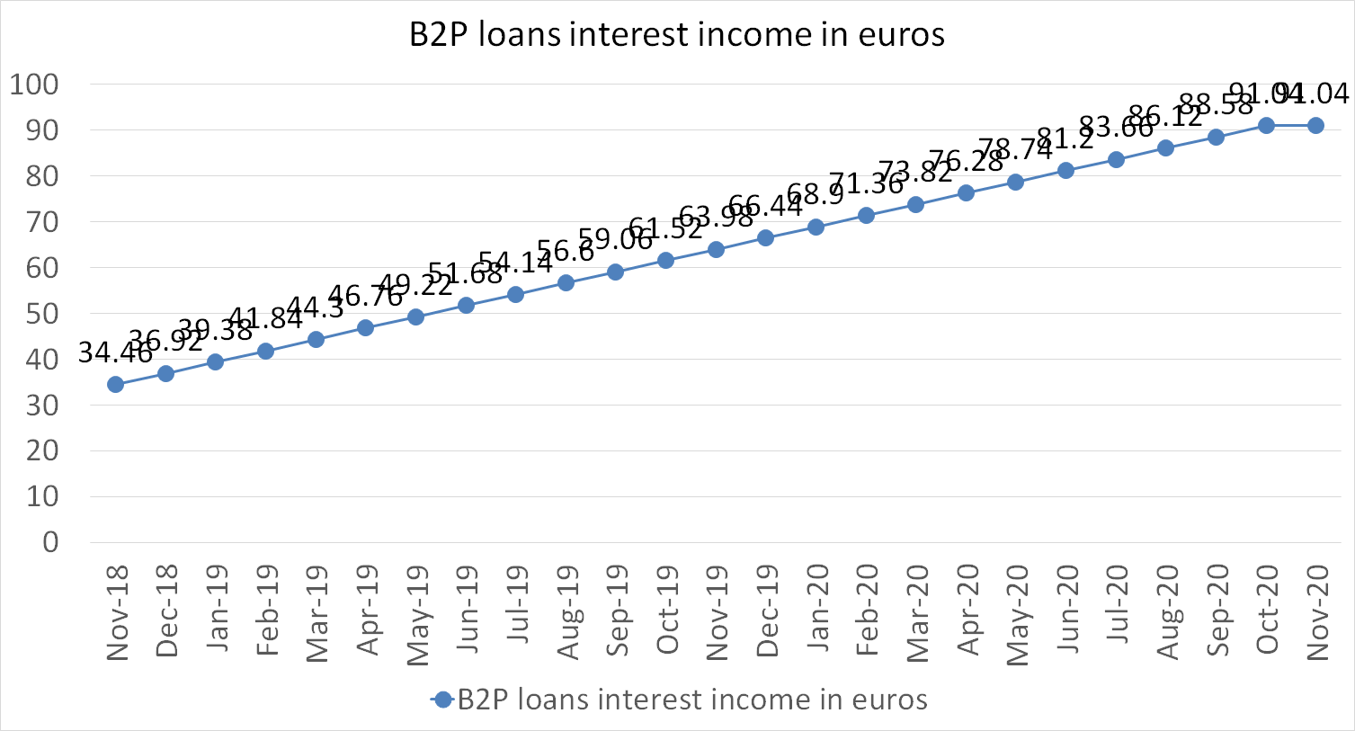 B2P loans interest income in euros november 2020