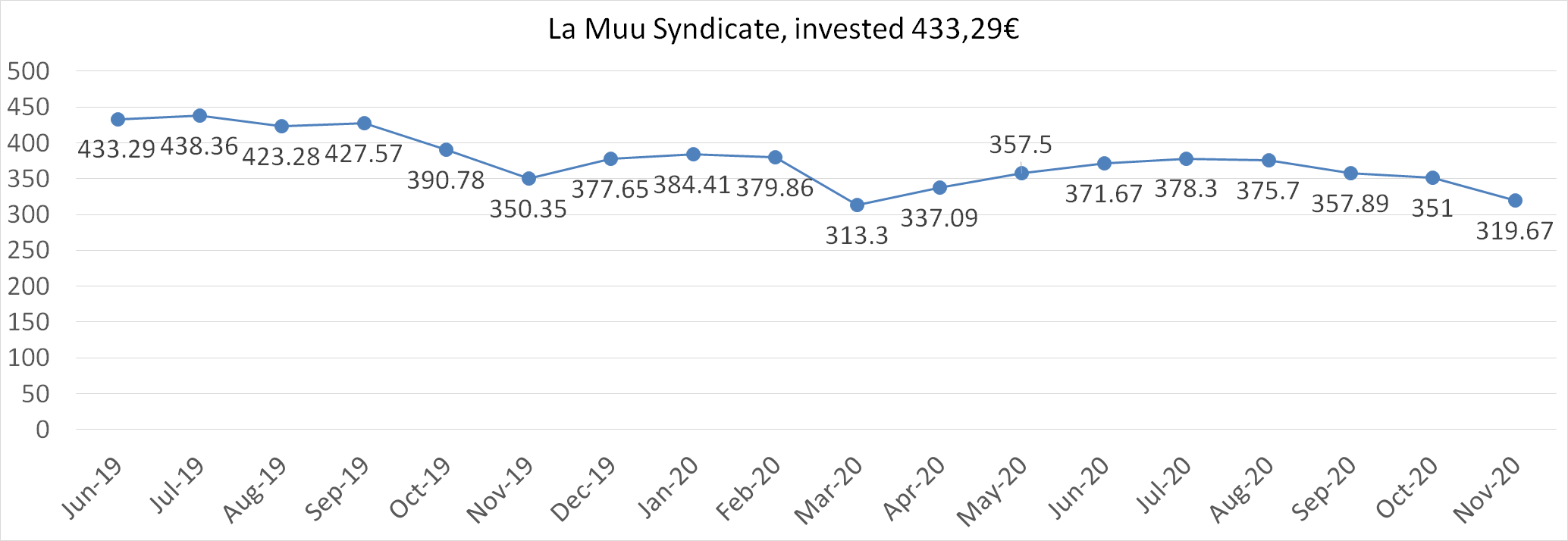 La Muu syndicate worth November 2020