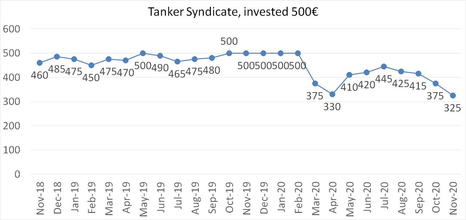 Tanker syndicate worth November 2020