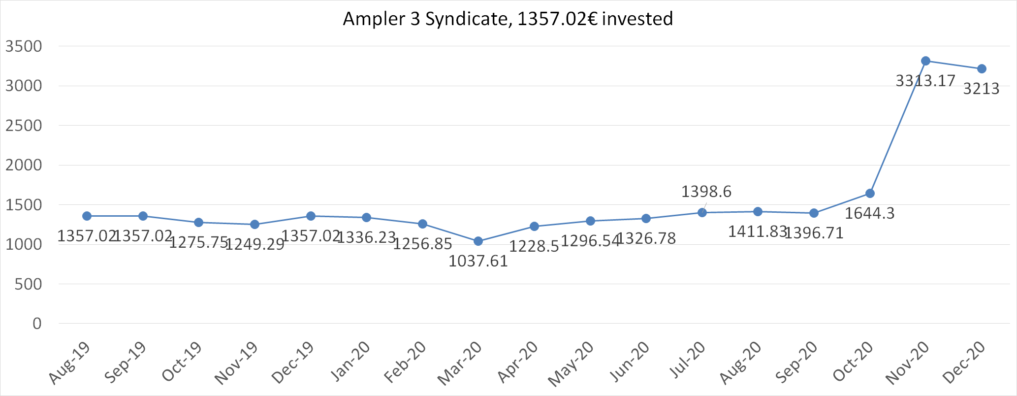 Ampler 3 syndicate worth 3213 euros in december 2020