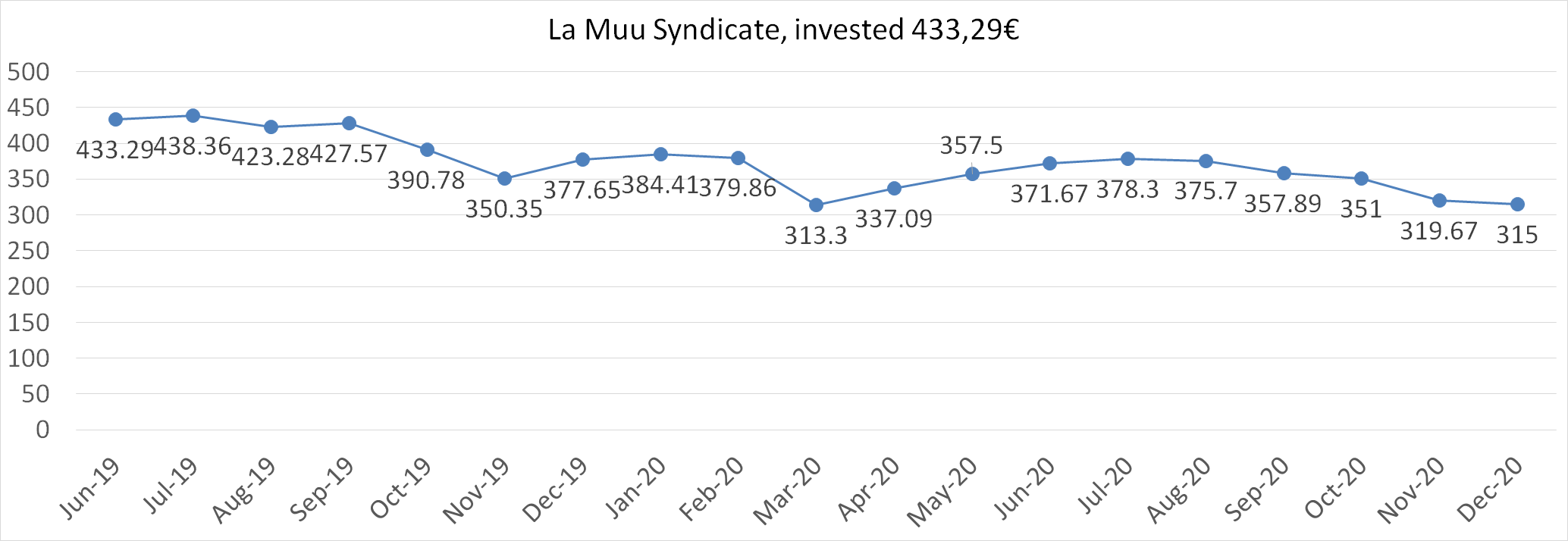 La Muu Syndicate worth in december 2020