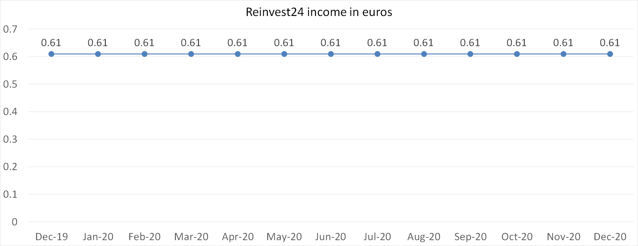 Reinvest24 income in euros december 2020