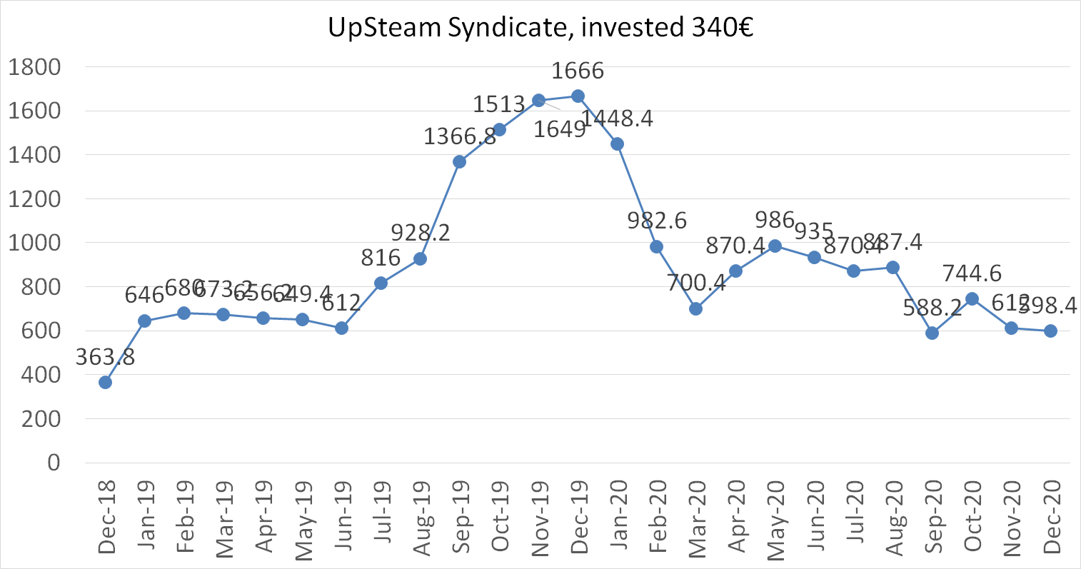 Upsteam syndicate worth 594.4 euros december 2020