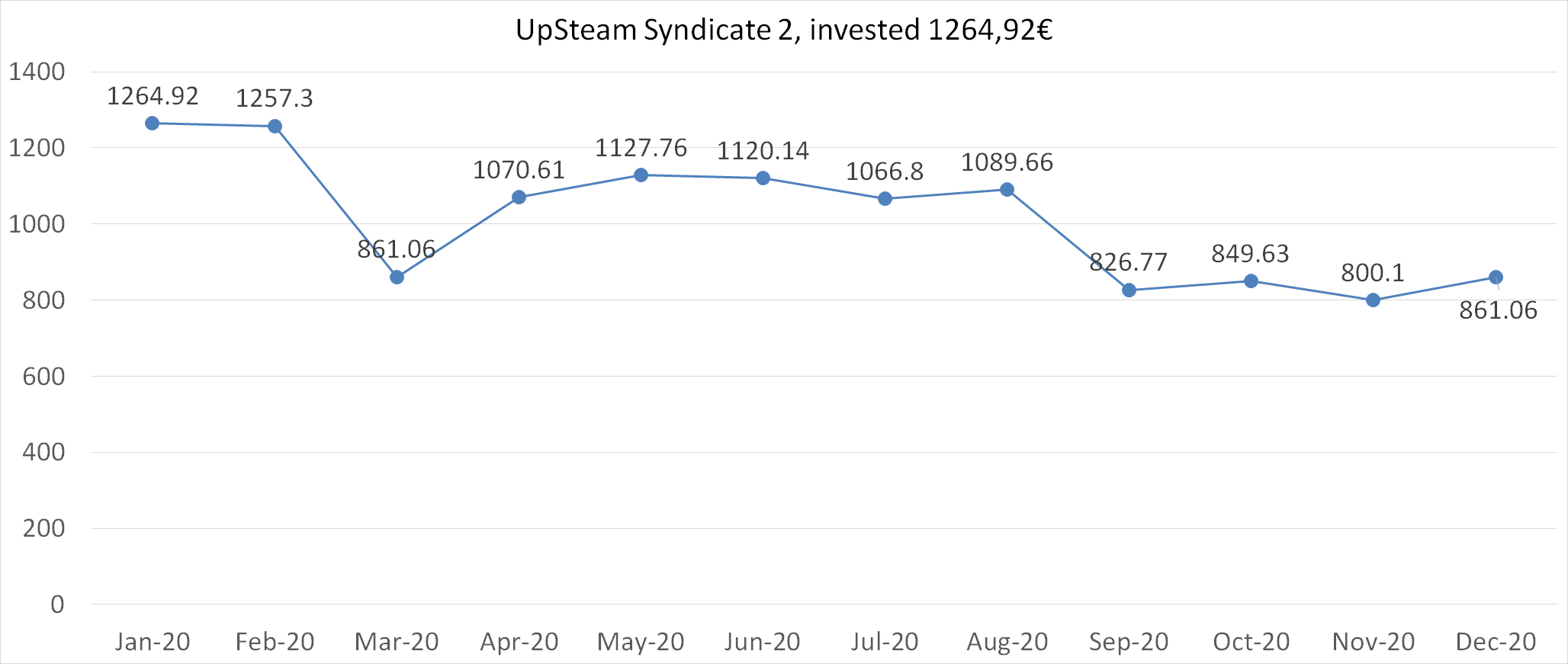 upsteam syndicate 2 investment worth december 2020