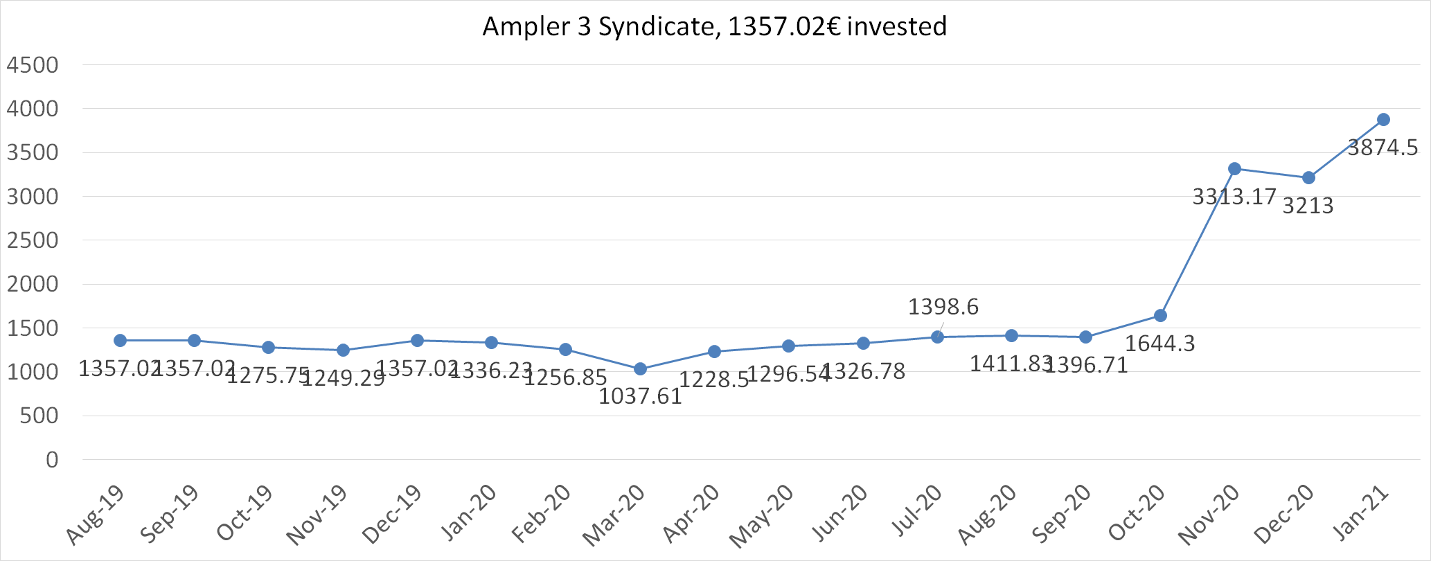 Ampler 3 syndicate worth january 2021