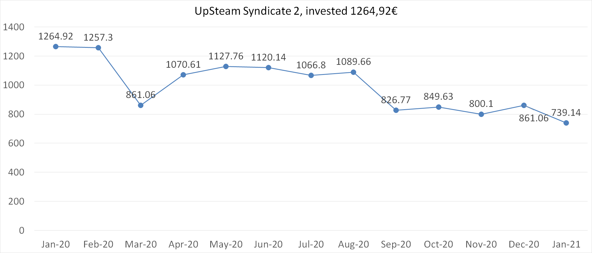 UpSteam 2 syndicate worth january 2021