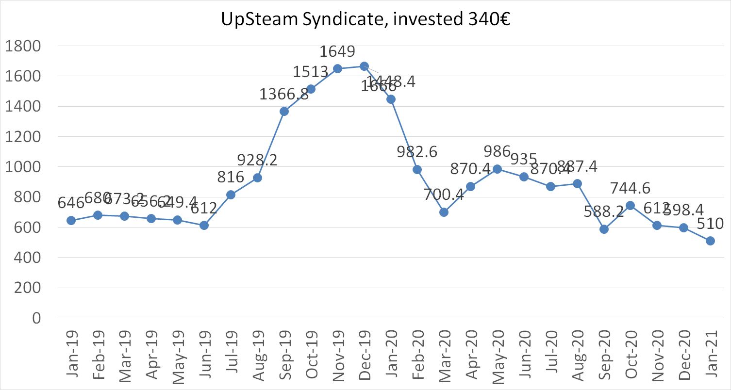 UpSteam syndicate worth january 2021