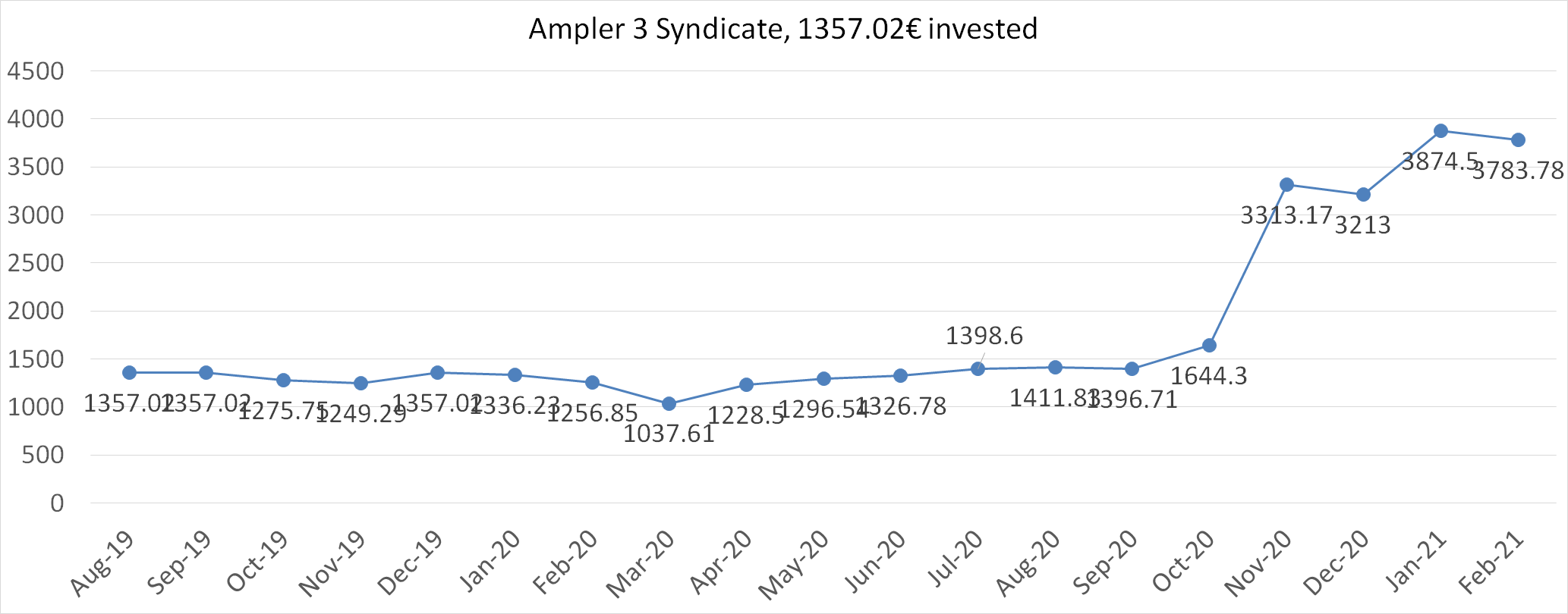 Ampler 3 syndicate worth february 2021