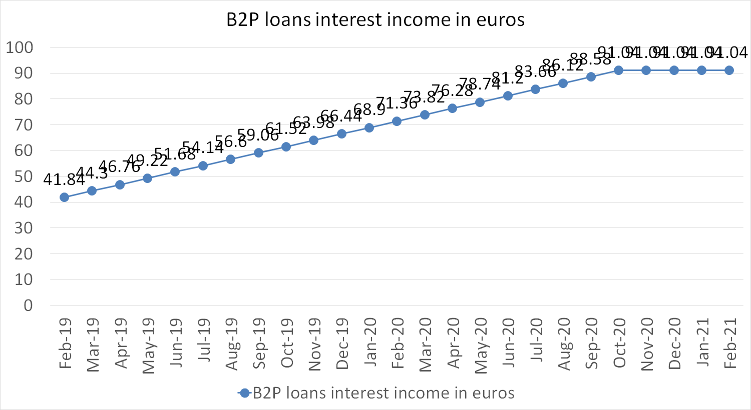 B2P loans interest income in euros february 2021