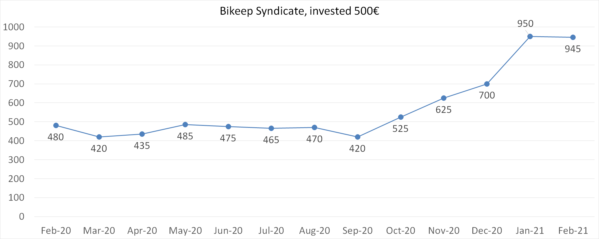 Bikeep syndicate worth february 2021