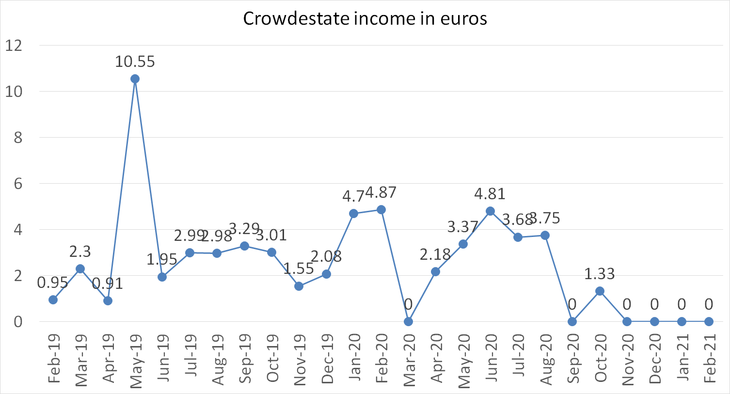 Crowdestate income in euros february 2021