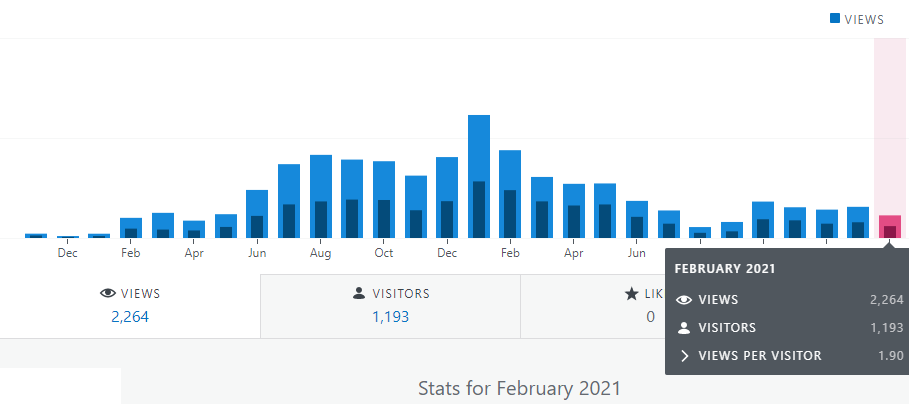 Financefreedom blog statistics february 2021