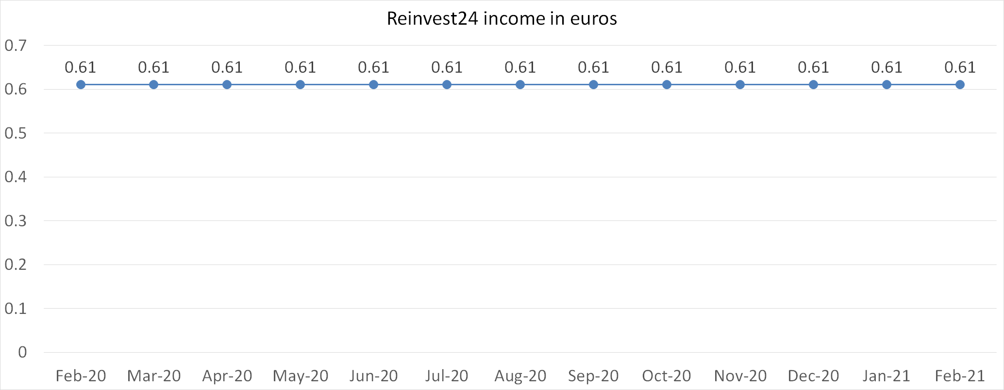 Reinvest24 income in euros february 2021
