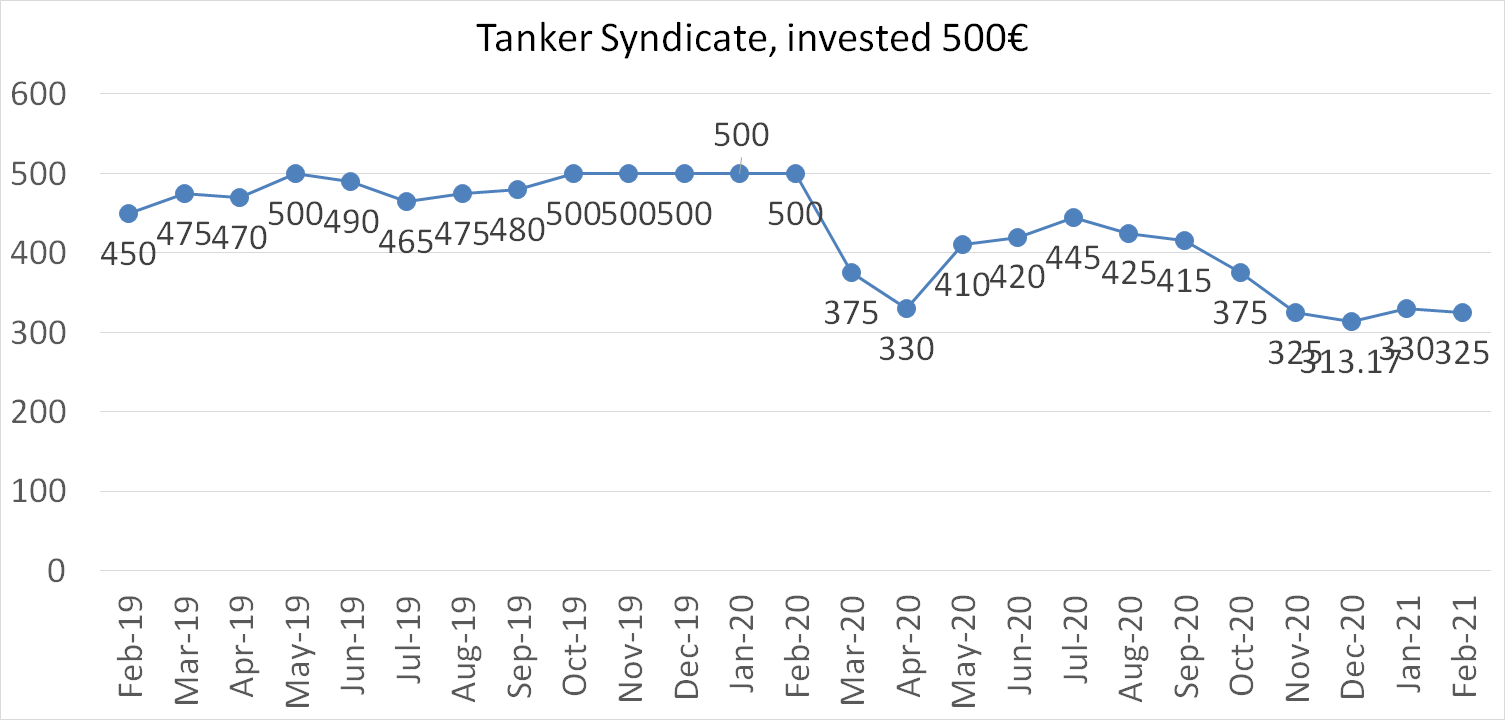 Tanker syndicate worth february 2021