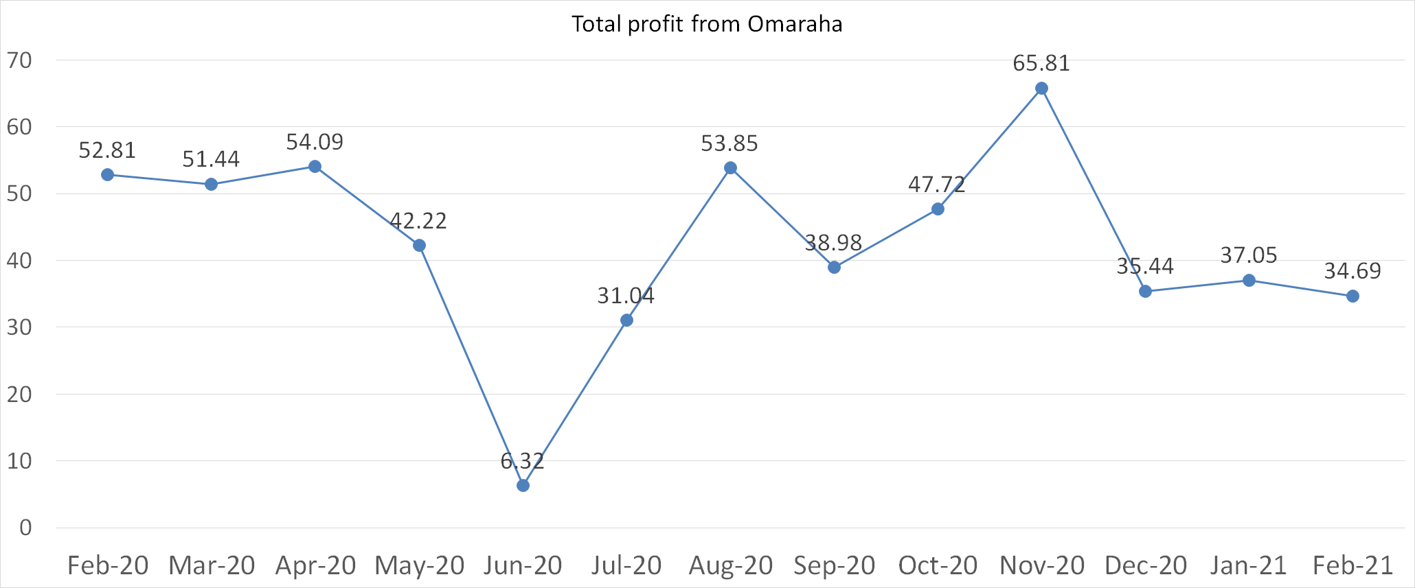 Total profit from Omaraha february 2021