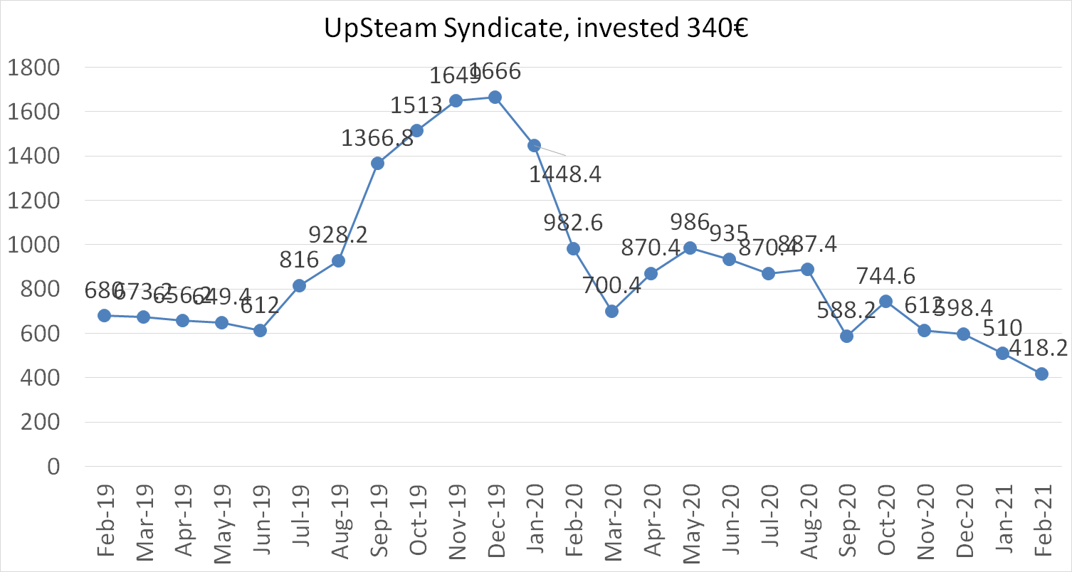 UpSteam syndicate worth february 2021