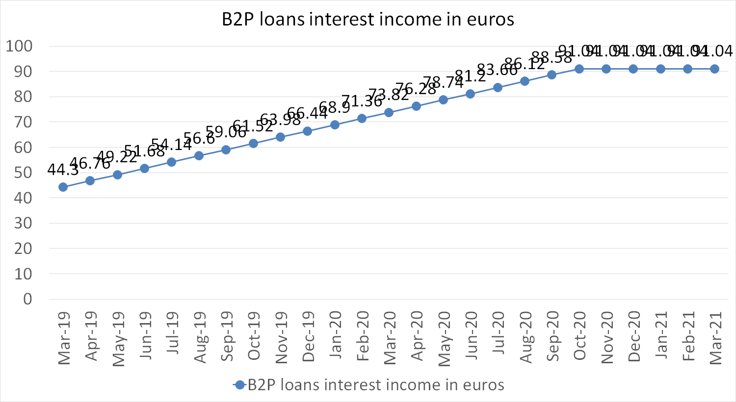 B2P loans interest income in euros march 2021