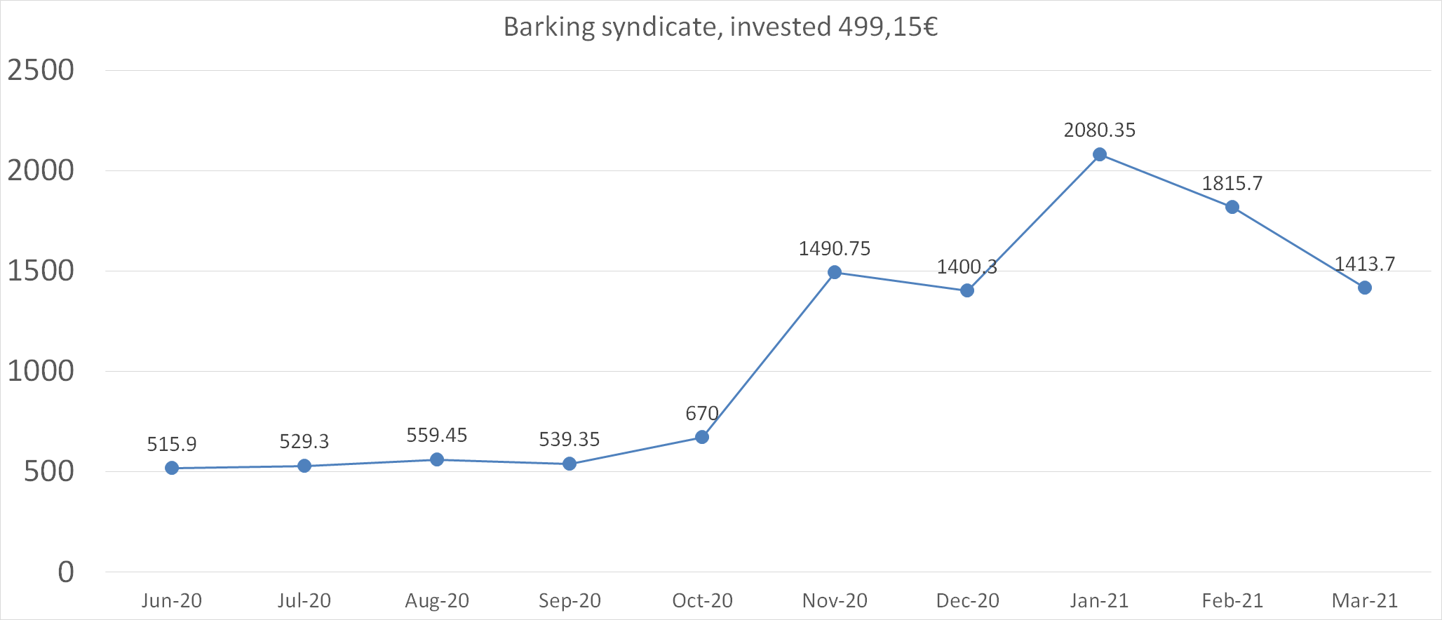Barking syndicate worth march 2021