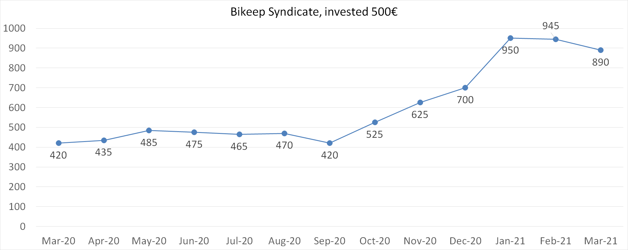Bikeep syndicate, total 500 invested, march 2021