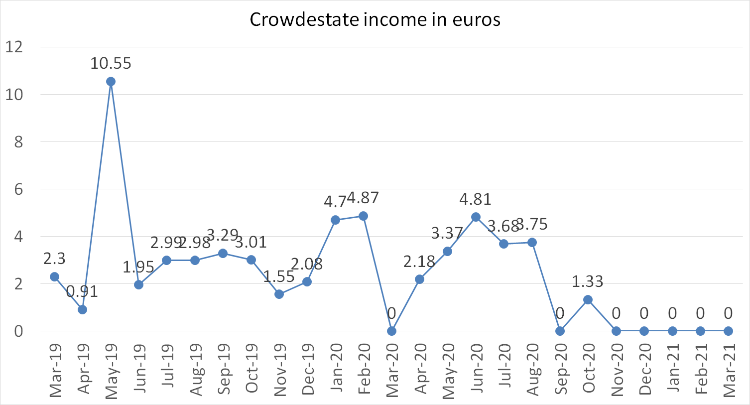 Crowdestate income in euros march 2021
