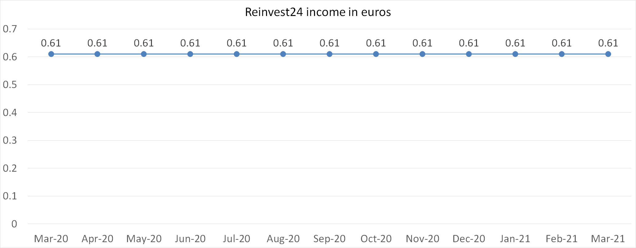 Reinvest24 income in euros march 2021