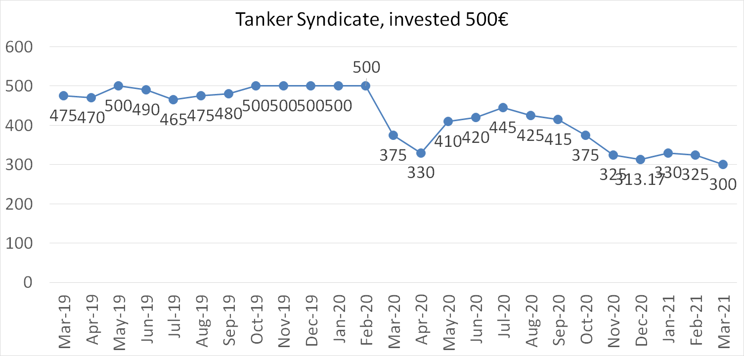 Tanker syndicate worth march 2021