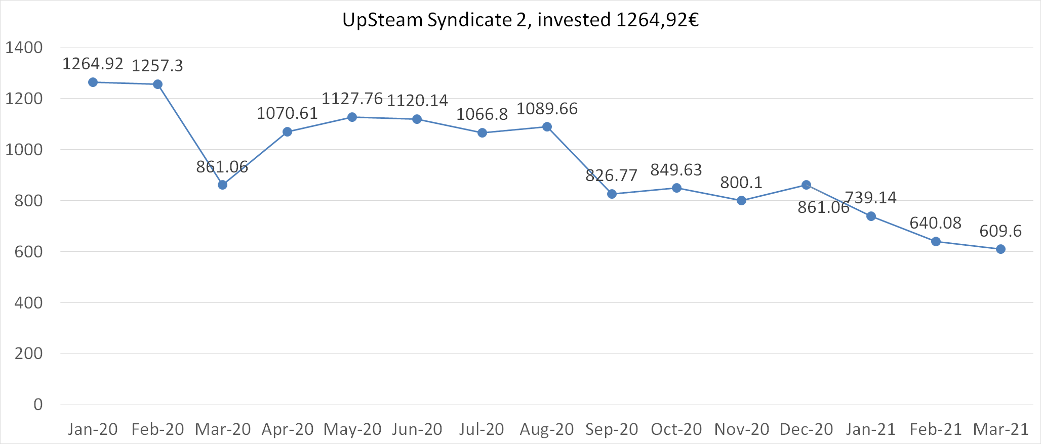 UpSteam syndicate 2 worth March 2021