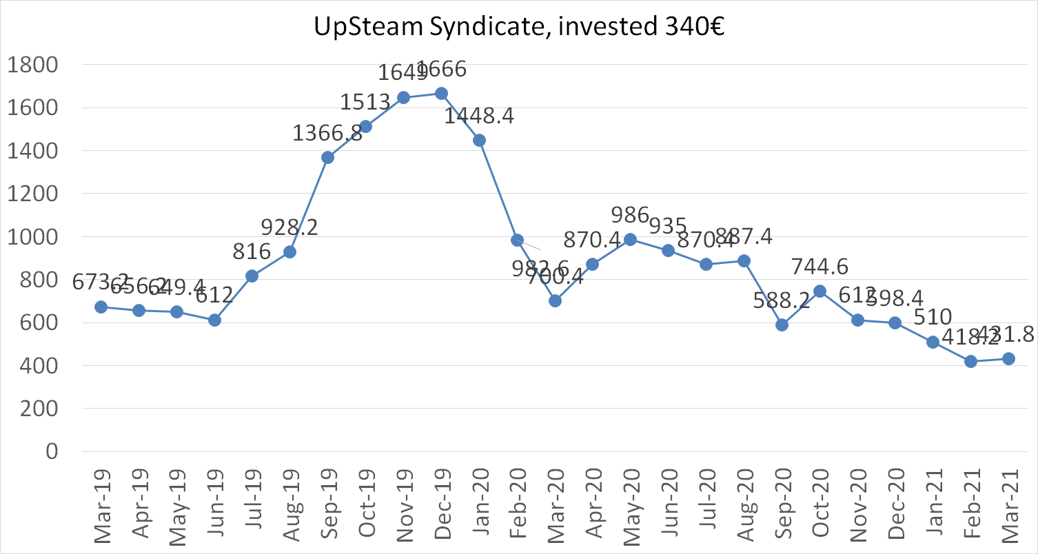 Upsteam syndicate 1 invested 340 march 2021