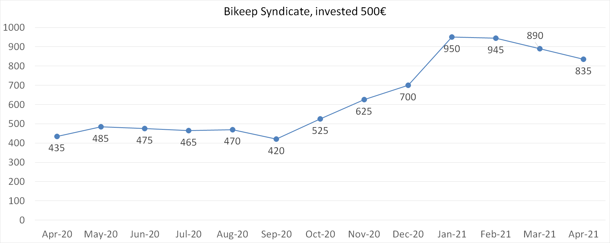 Bikeep investment worth april 2021