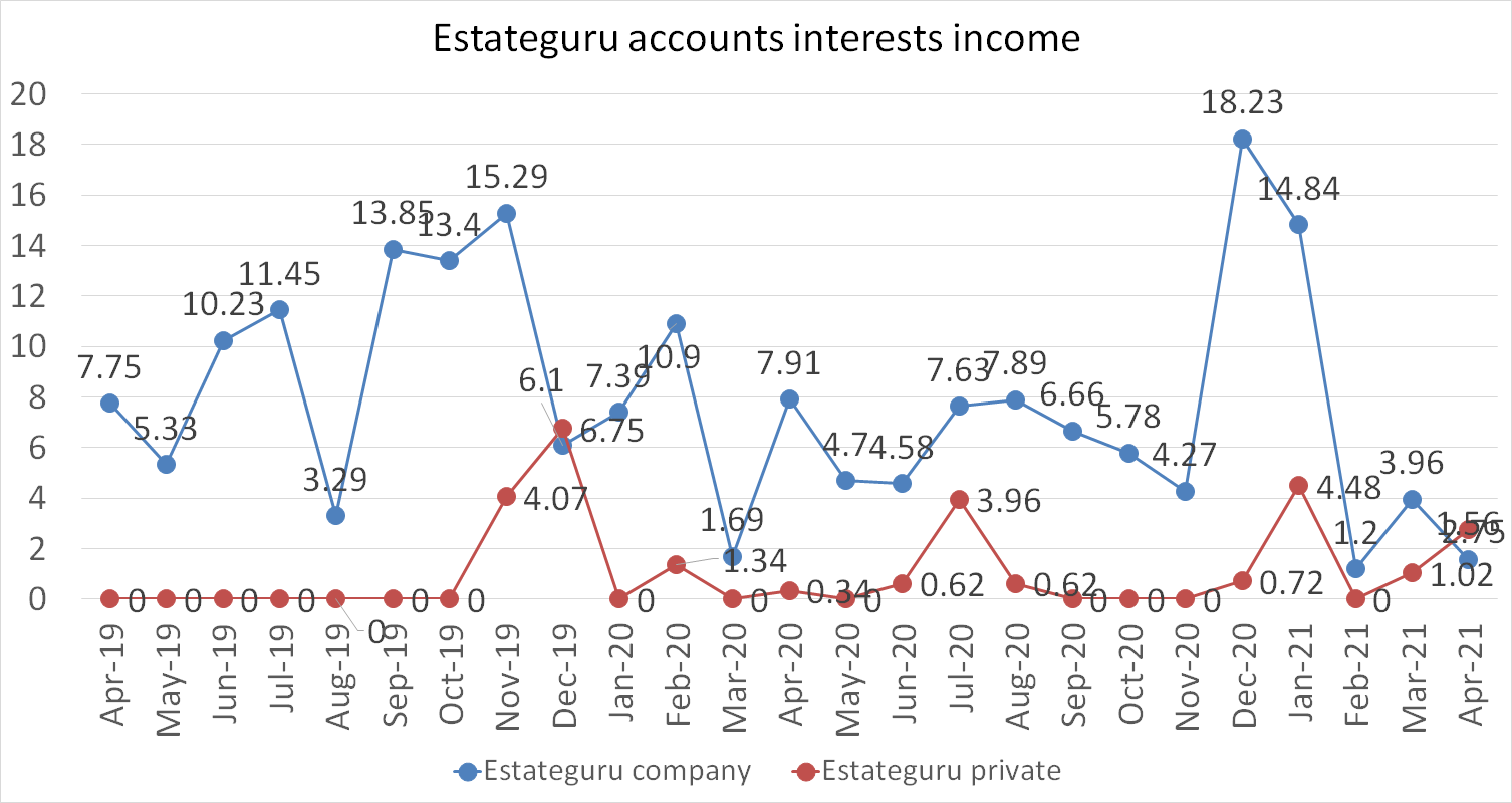 Estateguru accounts interests income in april 2021