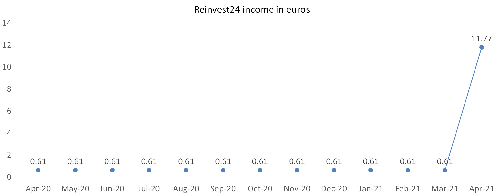 Reinvest24 income in april 2021
