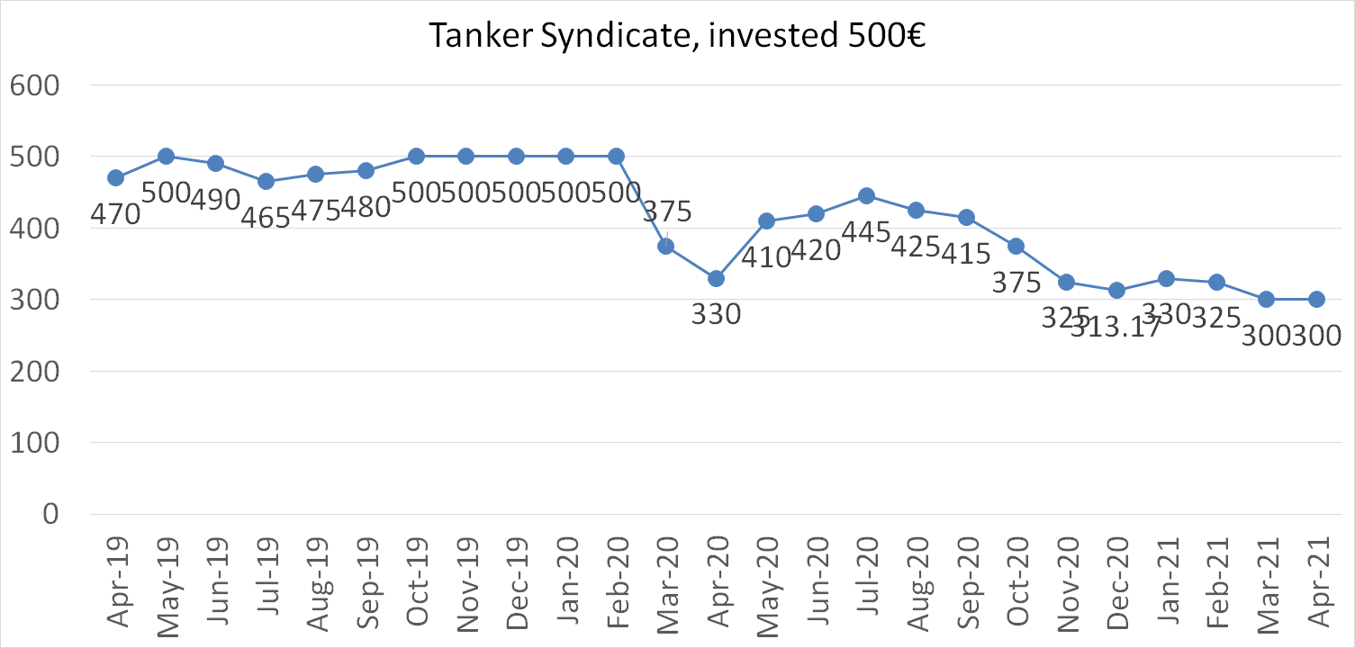Tanker syndicate worth april 2021