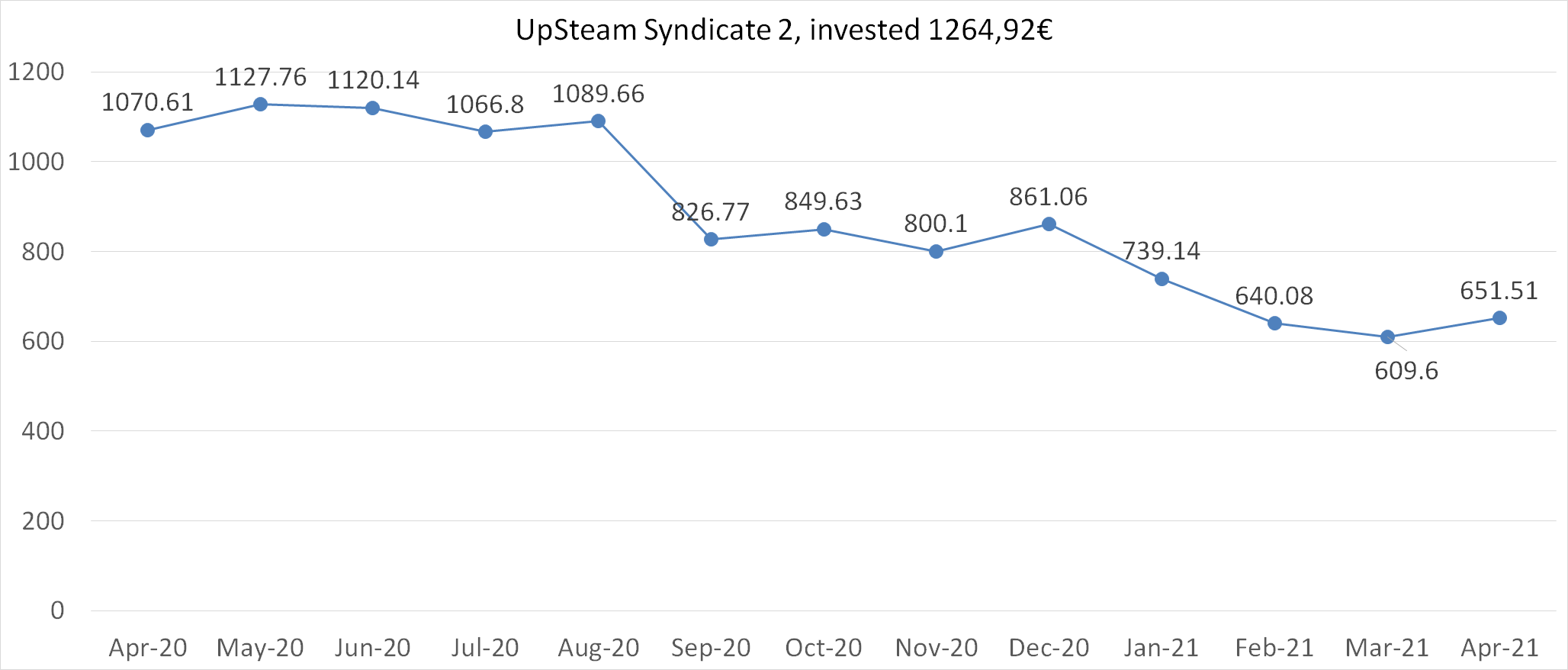 UpSteam 2 syndicate worth april 2021