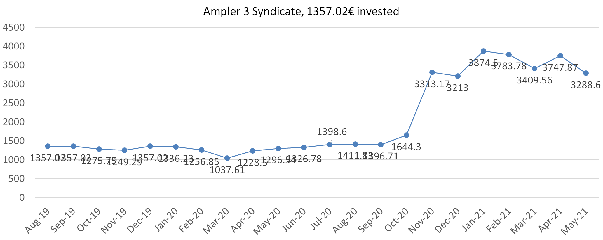 ampler 3 syndicate worth in may 2021