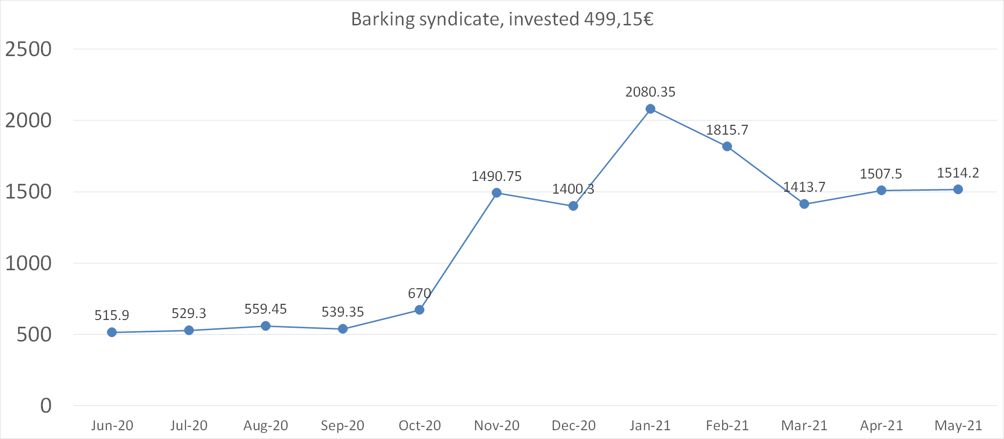 barking syndicate worth in may 2021