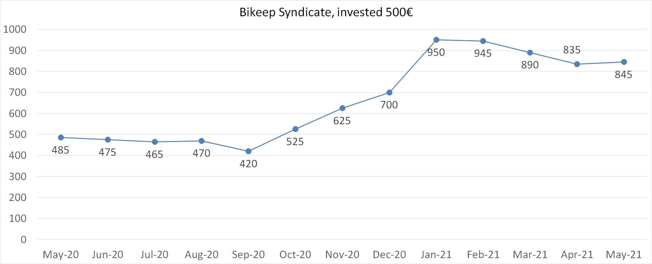 bikeep syndicate worth in may 2021
