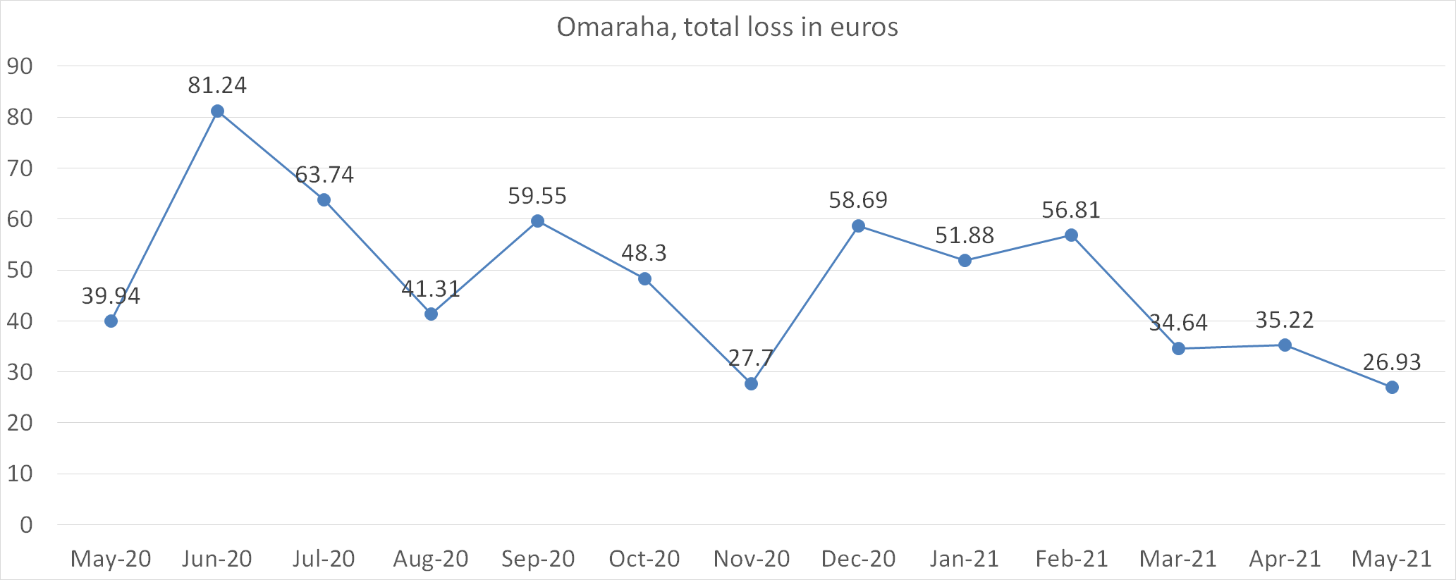 omaraha total loss in euros may 2021