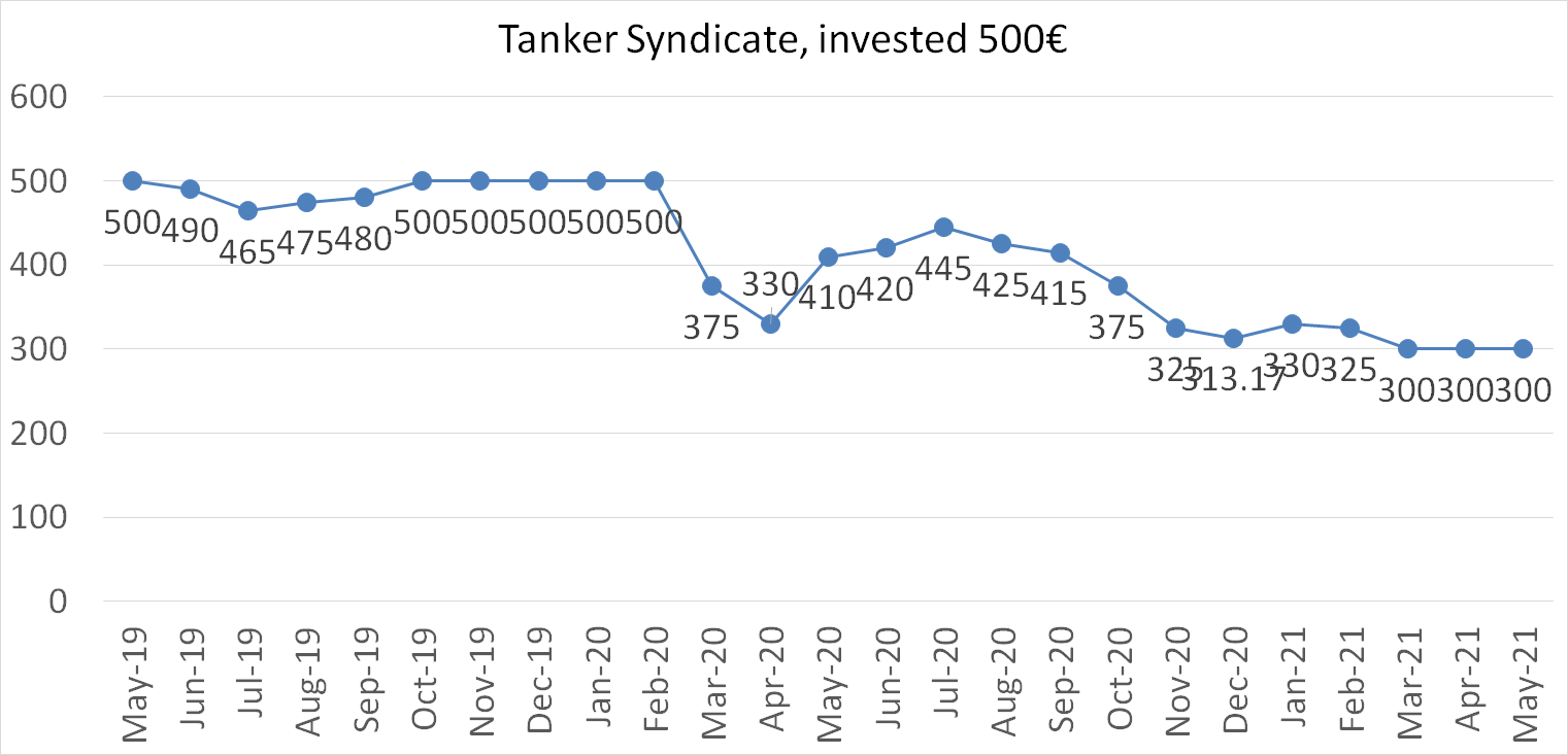 tanker syndicate worth in may 2021
