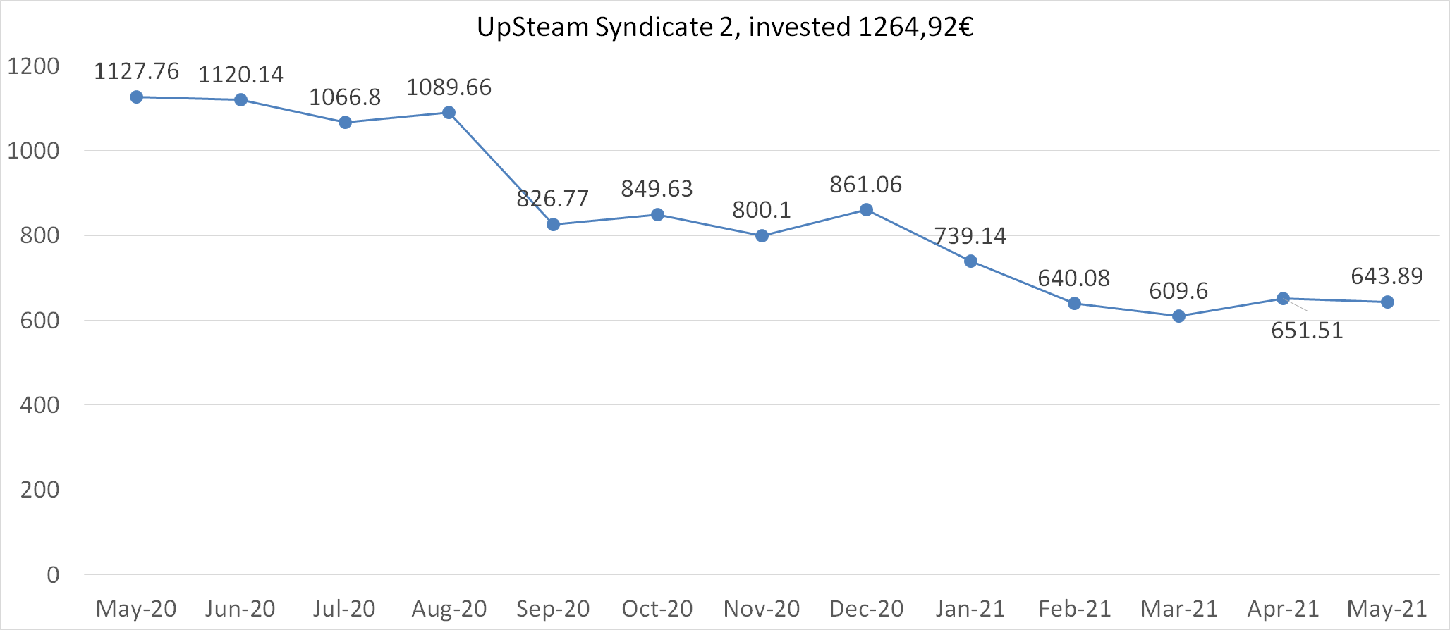 upsteam syndicate 2 worth in may 2021